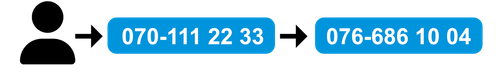 User calls 070-111 22 33 and gets forwarded to 076-686 10 04.